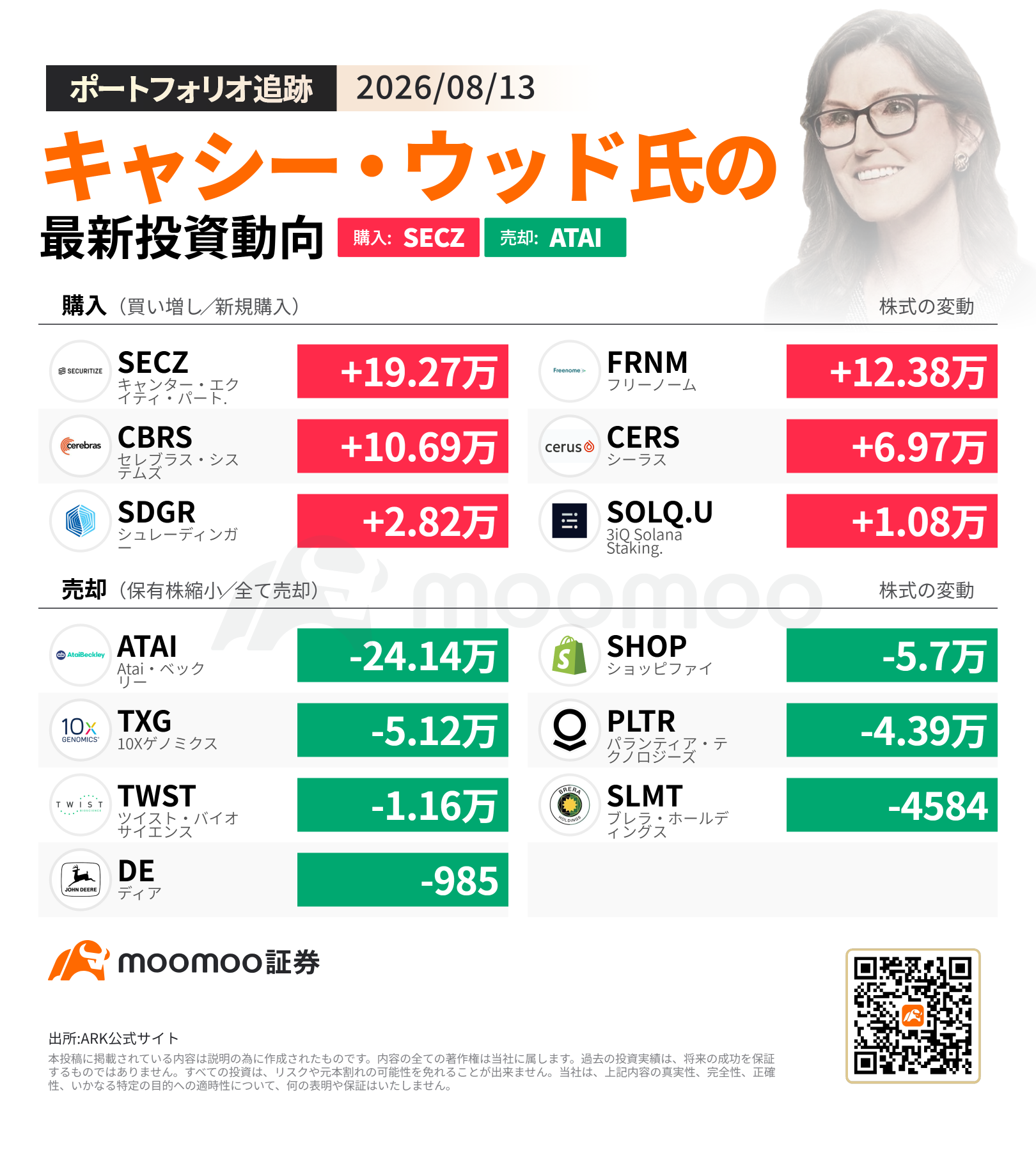 Cathie Wood สรุปความเคลื่อนไหวการลงทุนวันที่ 13 ส.ค.! เพิ่มสัดส่วนใน Securitize หุ้นหลักกลุ่มโครงสร้างพื้นฐานการเงินบล็อกเชนอย่างหนัก พร้อมลดพอร์ต Atai และ Beckley เพื่อปรับสัดส่วนกลุ่ม Biotech ใหม่