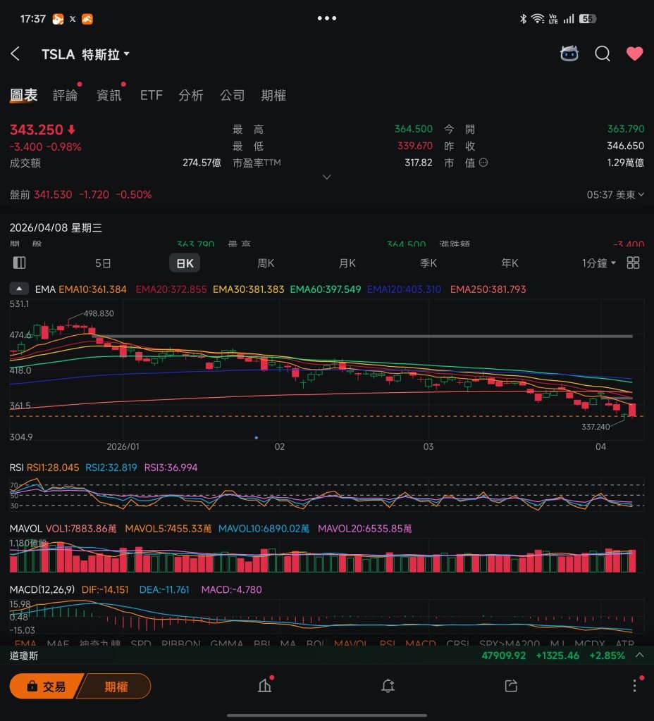 Bullish on Tesla's rebound after an oversold dip❗ Opportunities often arise when everyone is pessimistic 🔥