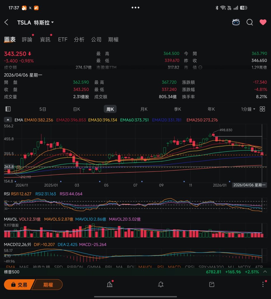 Bullish on Tesla's rebound after an oversold dip❗ Opportunities often arise when everyone is pessimistic 🔥