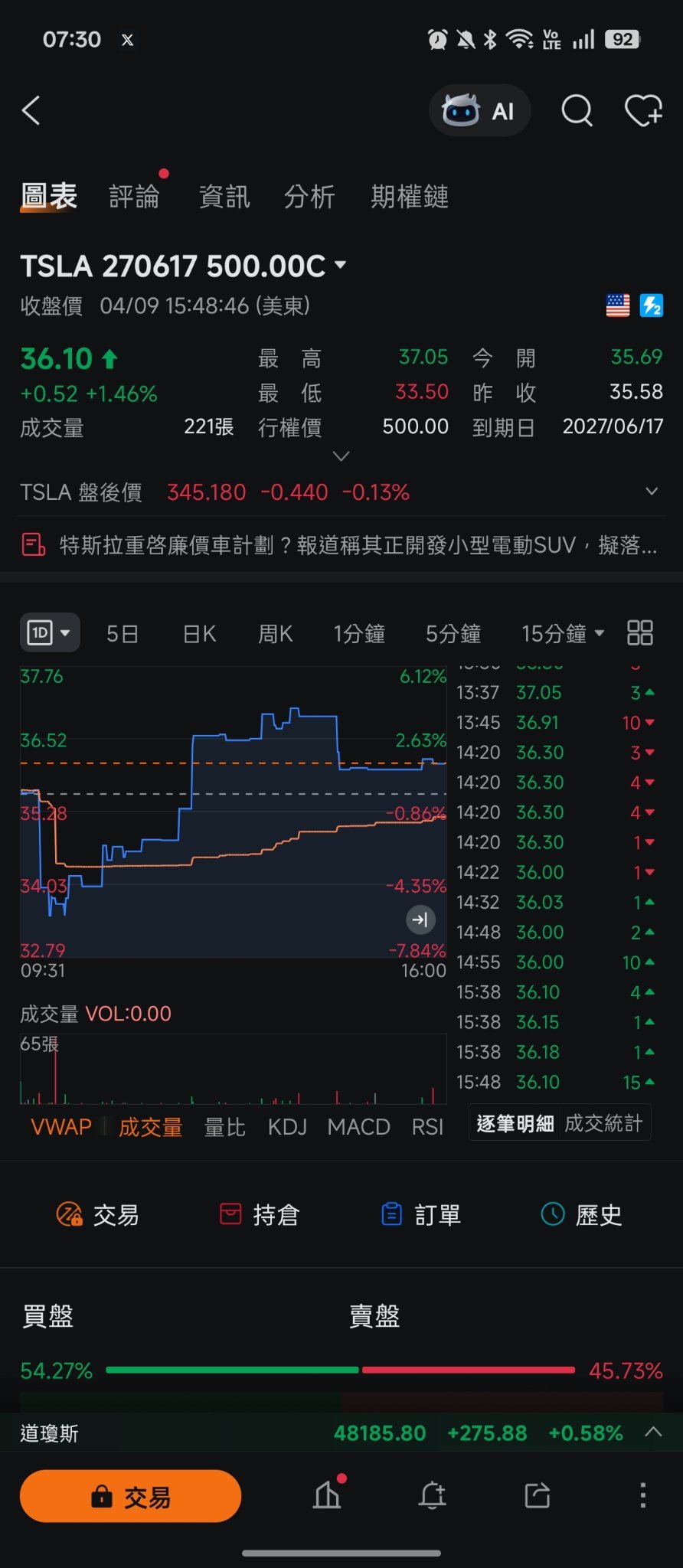 强烈看好 $特斯拉 (TSLA.US)$ Q1业绩财报后利空出尽，超跌反弹📈 今日为大家带来两种期权操作： SELL PUT卖出看跌期权  SELL CALL 卖出看涨期权（covered call） 我做的是明年6月到期的SELL PUT 27/06/17 价格$350，看升的方向（多头），以一张期权为例子：27年6月用35000美金买入100股$TSLA，成本$350,现在报价可以立即获得期权金6800美金。前提要有现金/保证金35000美金。如果27年6月特斯拉股价升穿$350,例如360,400,450，就无需要买入，净赚期权金$6800美元,但如果明年$TSLA跌破350,跌到340,320,300都要用$350买入100股$TSLA。 然后是SELL CALL，但是是covered call，如果持有100股特斯拉持仓的话才做这个操作。（本人长线看好所以没有做covered call） 卖27/06 $500 CALL,明年6月以$500价格卖出100股$TSLA，立即获得期权金3610美金， 但持股锁死到27年6月，期间无法做任何操作，除非自行亏...