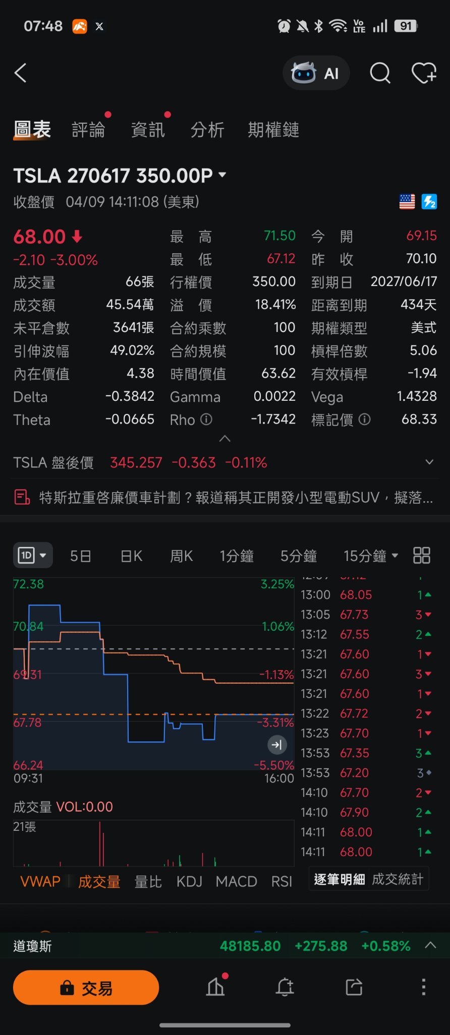 强烈看好 $特斯拉 (TSLA.US)$ Q1业绩财报后利空出尽，超跌反弹📈 今日为大家带来两种期权操作： SELL PUT卖出看跌期权  SELL CALL 卖出看涨期权（covered call） 我做的是明年6月到期的SELL PUT 27/06/17 价格$350，看升的方向（多头），以一张期权为例子：27年6月用35000美金买入100股$TSLA，成本$350,现在报价可以立即获得期权金6800美金。前提要有现金/保证金35000美金。如果27年6月特斯拉股价升穿$350,例如360,400,450，就无需要买入，净赚期权金$6800美元,但如果明年$TSLA跌破350,跌到340,320,300都要用$350买入100股$TSLA。 然后是SELL CALL，但是是covered call，如果持有100股特斯拉持仓的话才做这个操作。（本人长线看好所以没有做covered call） 卖27/06 $500 CALL,明年6月以$500价格卖出100股$TSLA，立即获得期权金3610美金， 但持股锁死到27年6月，期间无法做任何操作，除非自行亏...