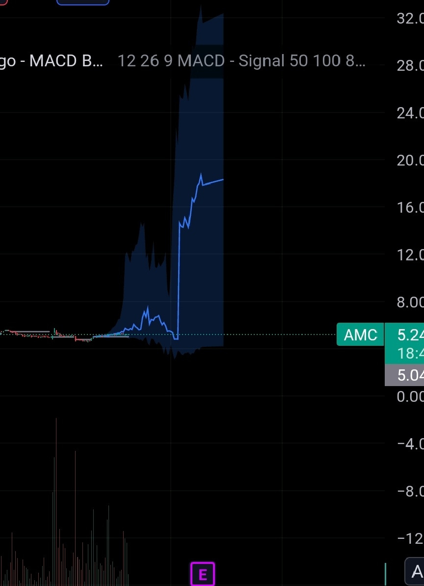 $AMC.US$ 对于 amc 来说 macd 的预测会疯狂吗？