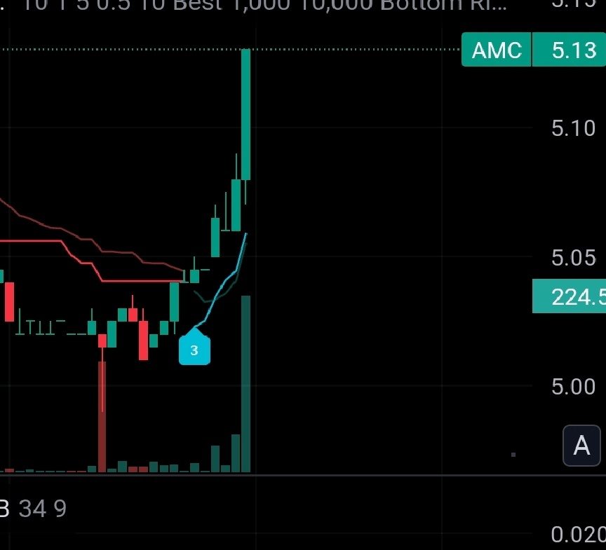 $AMC Entertainment (AMC.US)$ final moments of amc last night.  Parabolic?