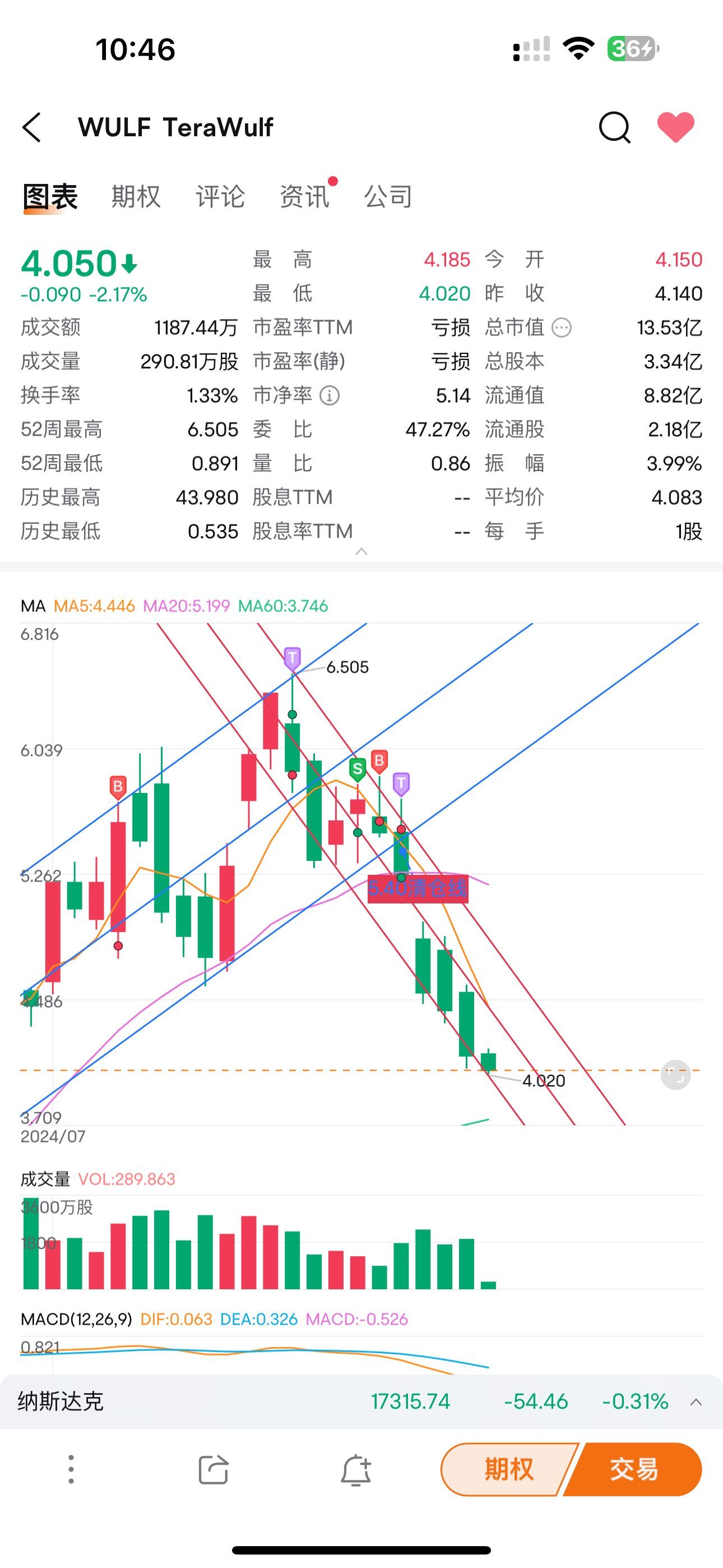 $WULF.US$ 期待60日線能支撐住。在60日線買入或許是個好選擇。