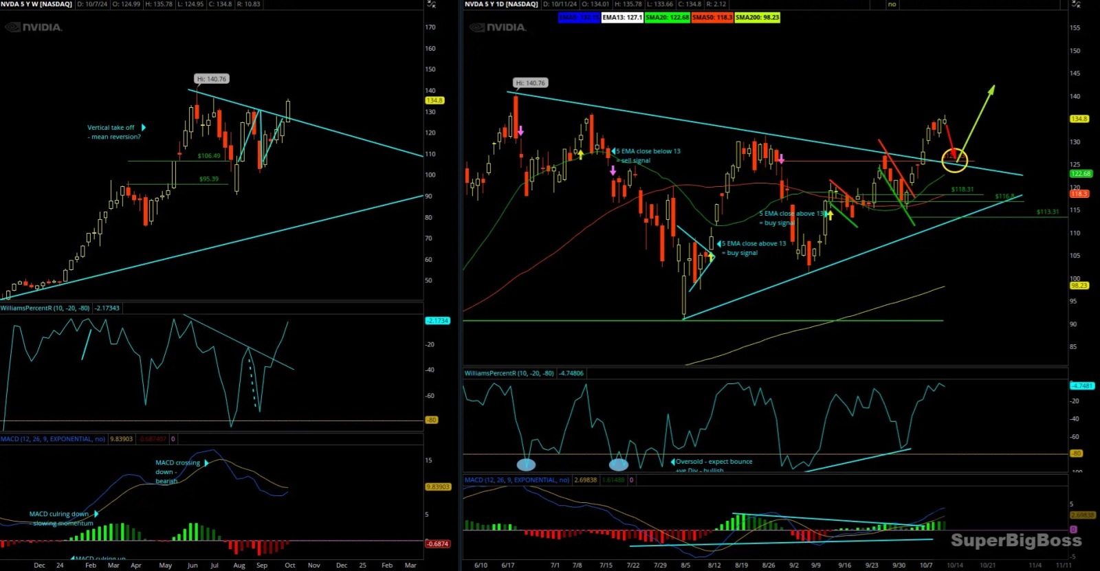 $英伟达 (NVDA.US)$ 周线突破。有点超买。需要一些 consolida tion。很可能会重新测试大约 125 点的突破区域。周 MACD 转弯，这对长期看好。