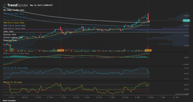 Dollar General (DG) Stock Price, News, Quotes-Moomoo