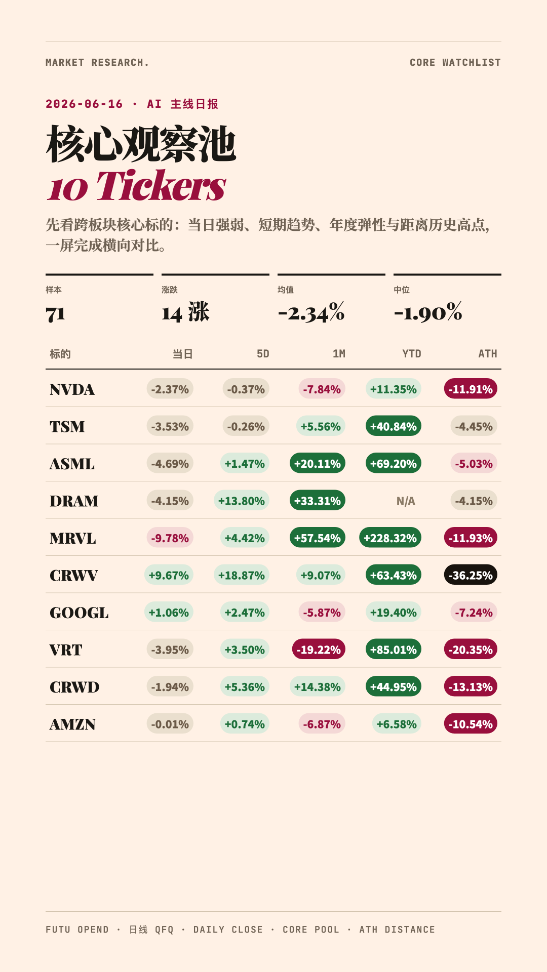 【AI主線追蹤】CRWV逆勢大漲，光通信跌麻了，HDD雙雄ATH