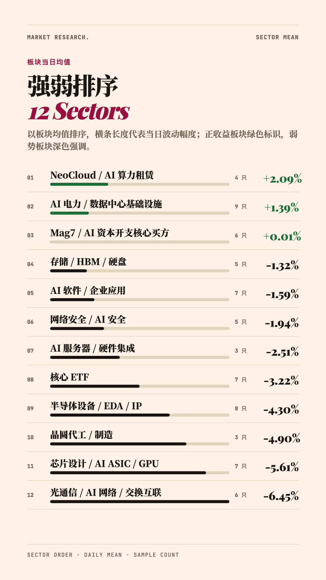 【AI主線追蹤】CRWV逆勢大漲，光通信跌麻了，HDD雙雄ATH