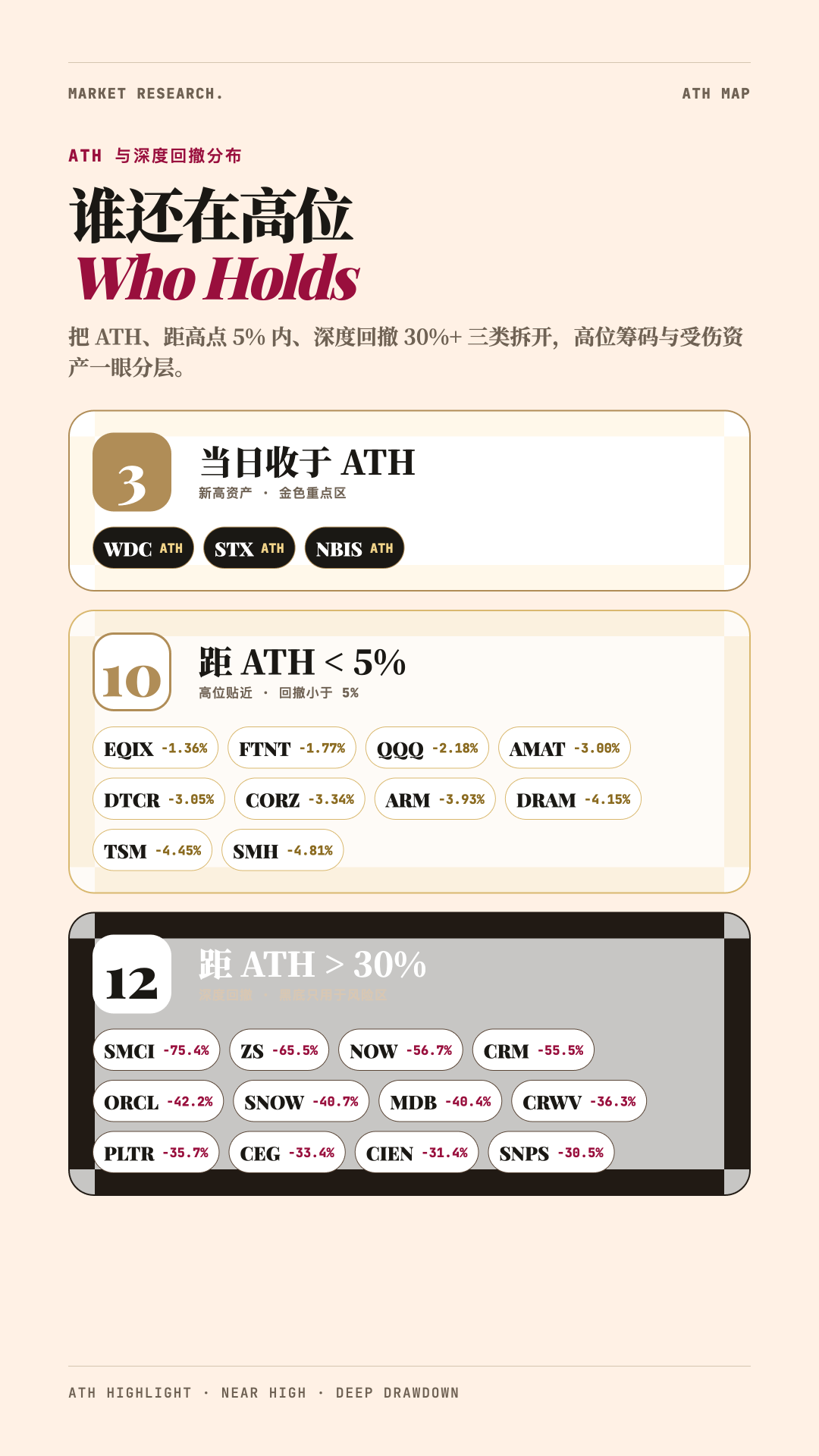【AI主線追蹤】CRWV逆勢大漲，光通信跌麻了，HDD雙雄ATH