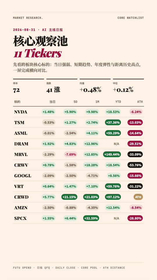 【AI主要テーマ追跡】CRWDが最高値を更新し続け、NVDAは「下落止まり」の兆し