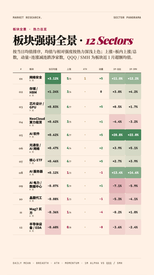 【AI主要テーマ追跡】CRWDが最高値を更新し続け、NVDAは「下落止まり」の兆し