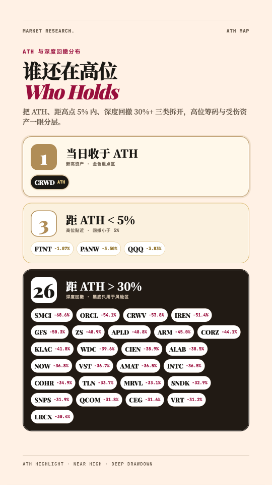 【AI主要テーマ追跡】CRWDが最高値を更新し続け、NVDAは「下落止まり」の兆し