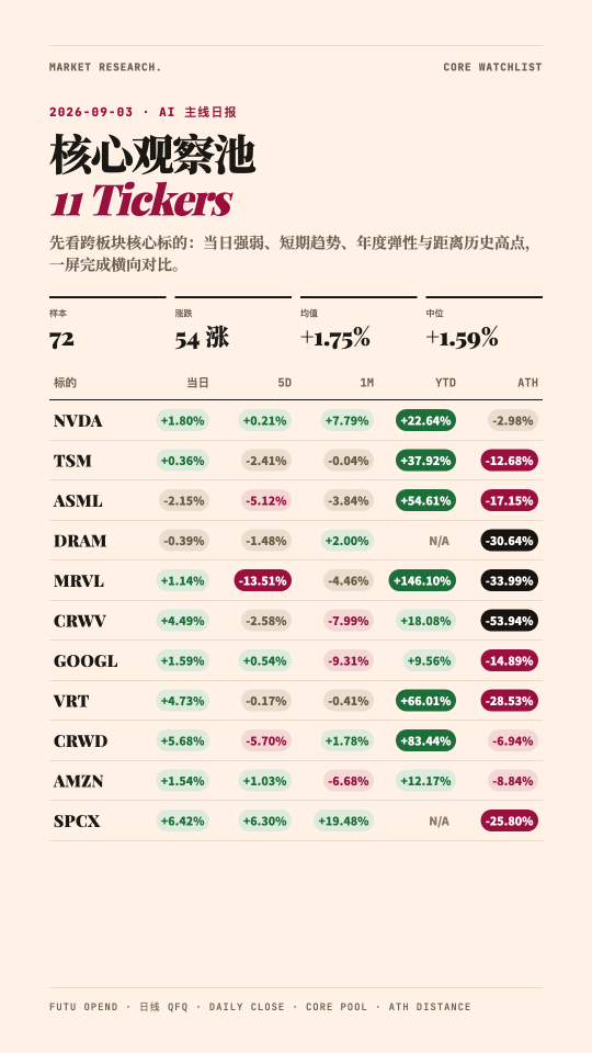 【AI主線追蹤】DELL顺势ATH，風險偏好明顯升溫，宏觀「三連考」才是關鍵