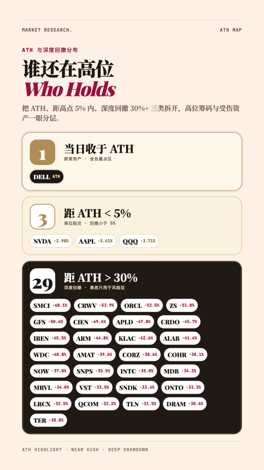 【AI主線追蹤】DELL顺势ATH，風險偏好明顯升溫，宏觀「三連考」才是關鍵