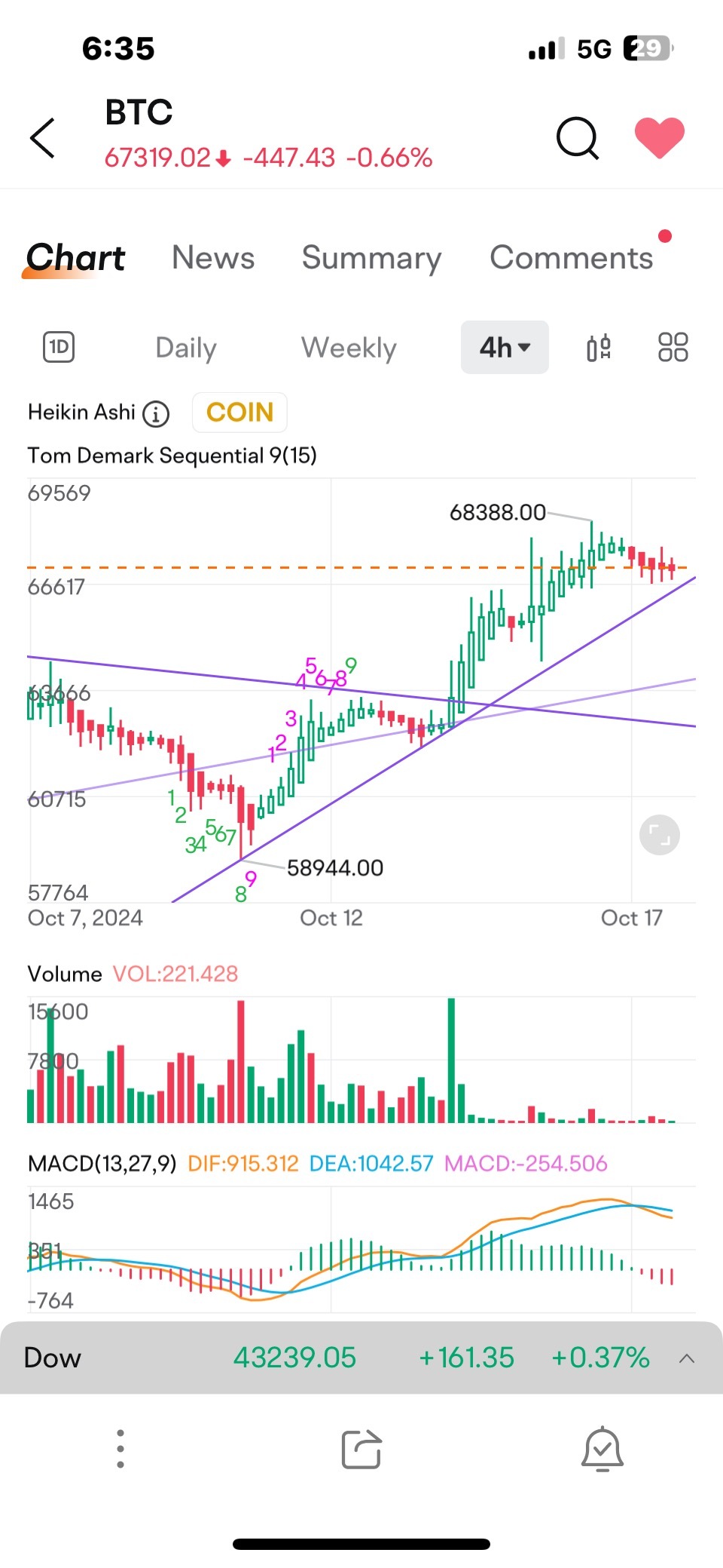 比特幣(BTC)的走勢影響以太坊(ETH)和大多數其他加密貨幣的走勢。它們走向何處，Coin（幣安幣）就會跟隨。 - moomoo 社區