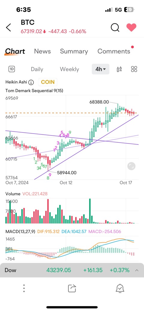 Where BTC goes so does ETH & Most other crypto’s. Where they go COIN goes.