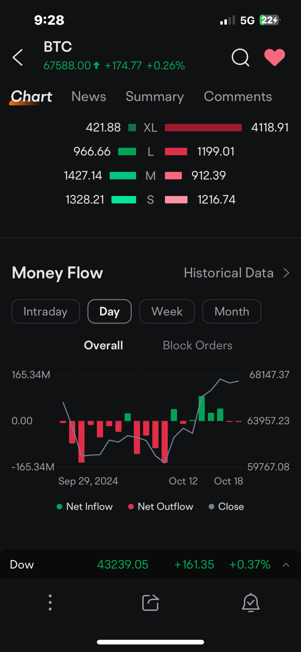 比特幣(BTC)的走勢影響以太坊(ETH)和大多數其他加密貨幣的走勢。它們走向何處，Coin（幣安幣）就會跟隨。 - moomoo 社區
