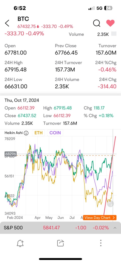 Where BTC goes so does ETH & Most other crypto’s. Where they go COIN goes.