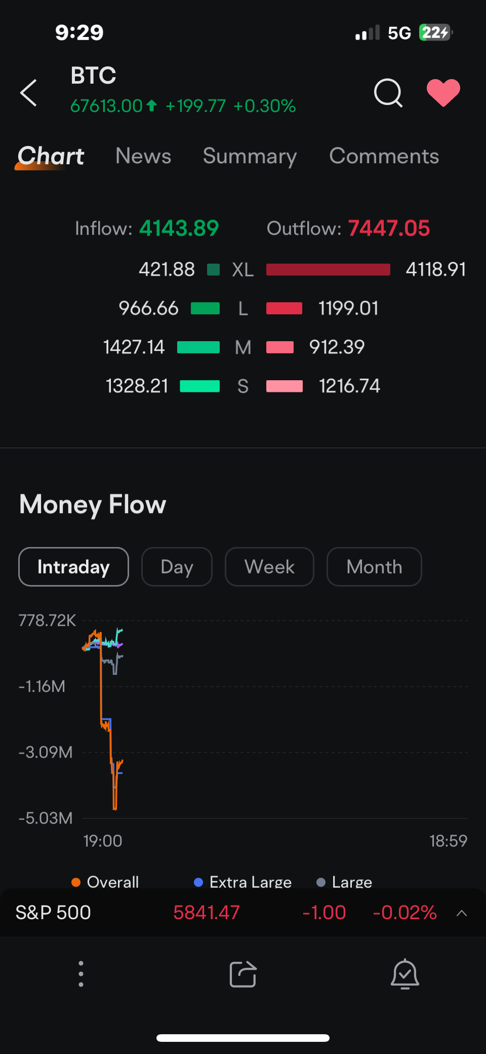 比特幣(BTC)的走勢影響以太坊(ETH)和大多數其他加密貨幣的走勢。它們走向何處，Coin（幣安幣）就會跟隨。