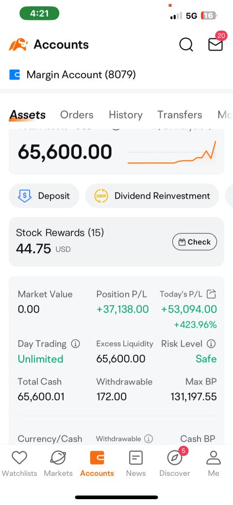 #24 in this Competition. #2 for the week for Margin Paper trading. And made 420% in the market today 1300% this week. $5,000 to 65,600.