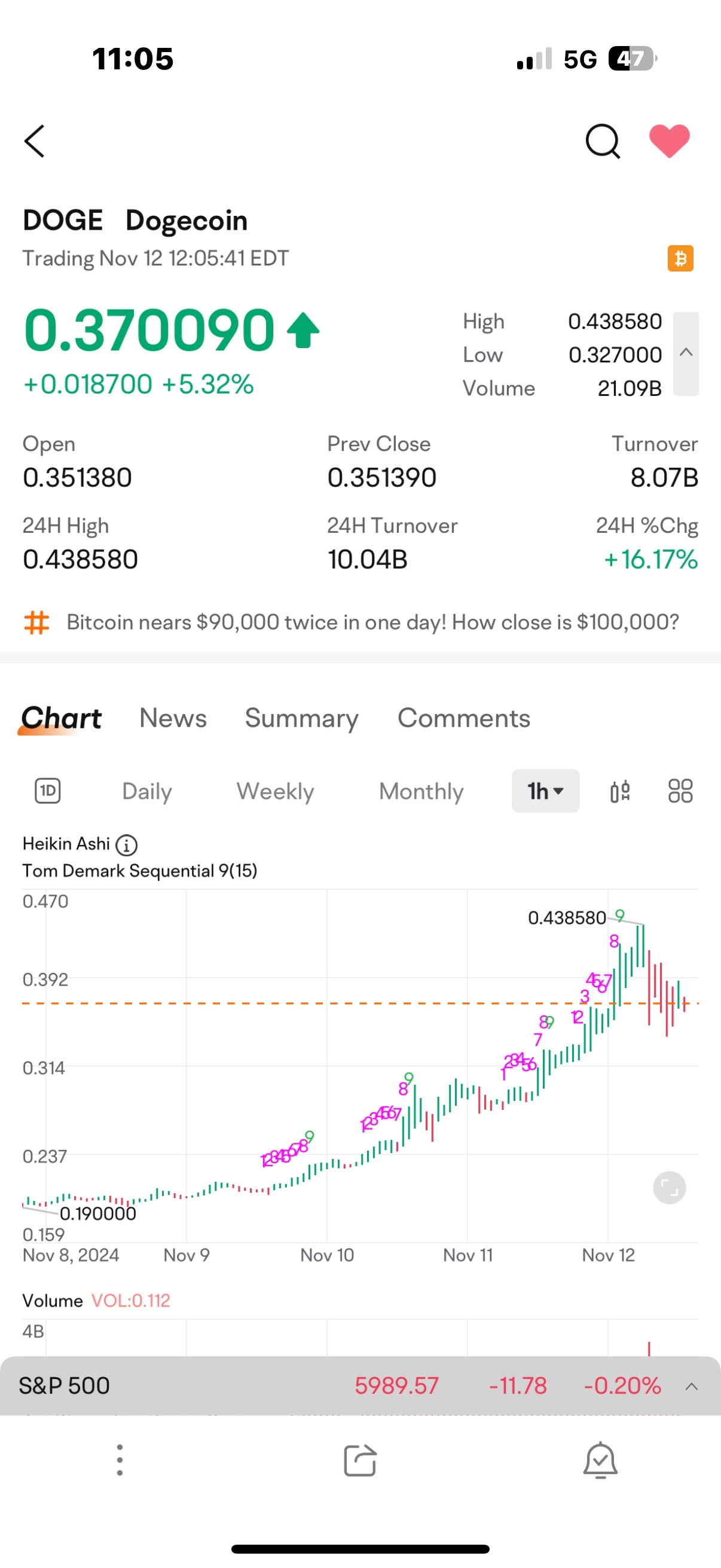 Pullback isn’t a sell off 2:30 TUESDAY RALLY off the 9’s ( TOM DEMARK OSCILLATOR)