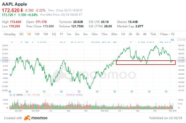 $Apple (AAPL.US)$ Unlike the broader market celebrating at/near all time highs, Apple stock has had a different story. The “AI” storyline with semiconductors ha...