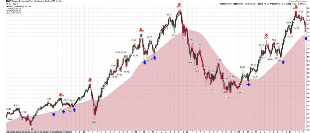 Stage analysis: How to manage stocks