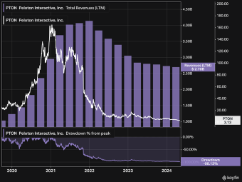 9 of the highest profile busted stocks from the pandemic that have not recovered