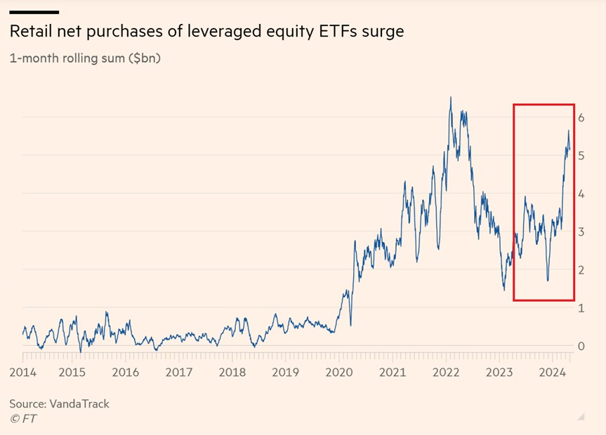 This is incredible: Retail investors have bought over $5 billion of leveraged equity ETFs in the last 12 months, the most since 2022. This marks a $3 billion in...