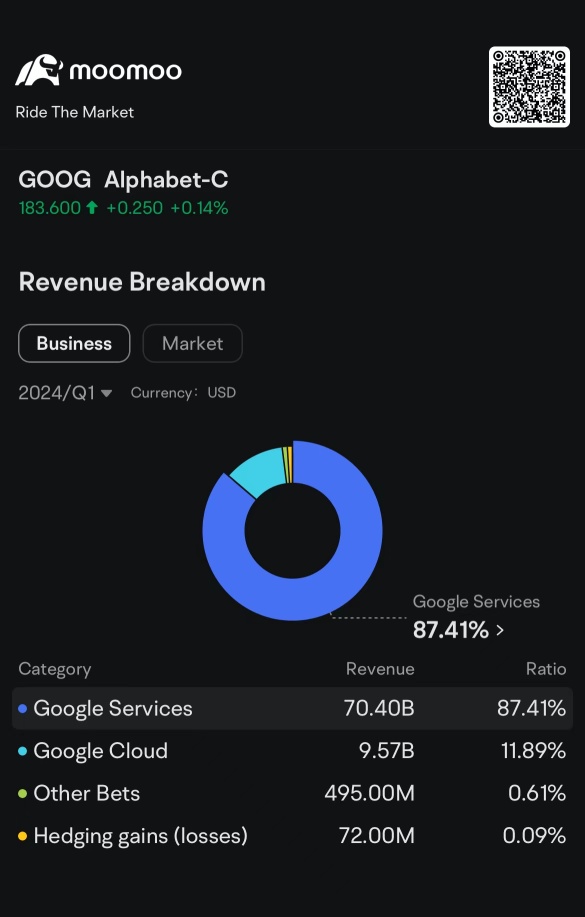 $GOOGL reported a solid qtr.  Great assets at a good price.