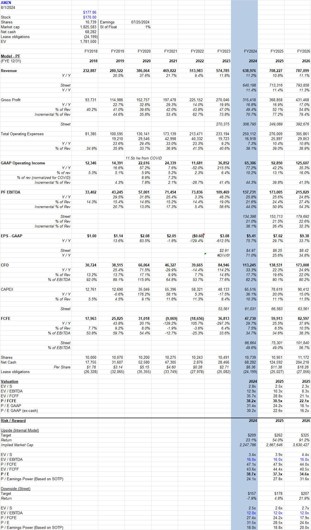 $AMZN missed and guided below on consumer softness and increased investment.