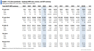 Driven by AI demand, AMD edges out Intel in Q2 CPU battle!