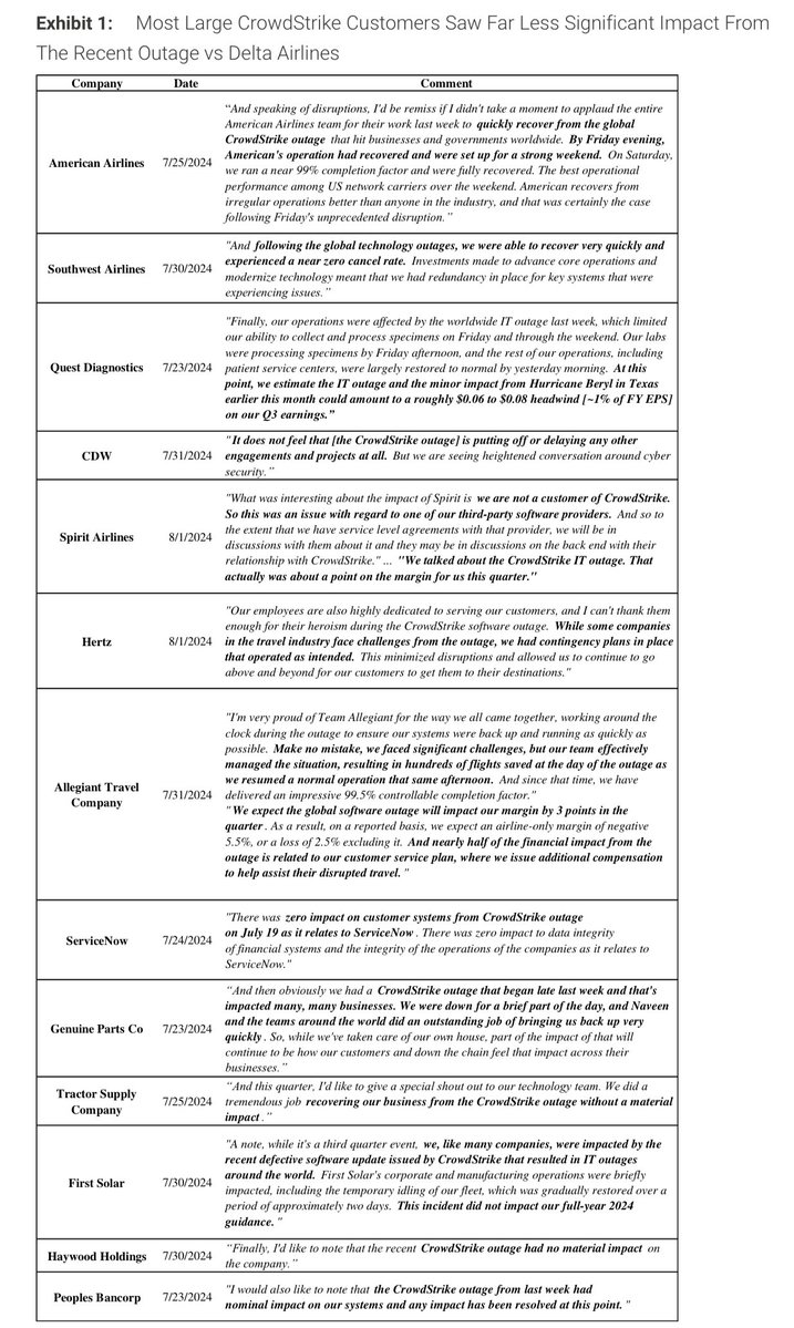 $CrowdStrike (CRWD.US)$ 摩根士丹利重申 OW 360 元  我們週五討論中的主要摘要包括： 1）CrowdStrike 的有限責任：根據法律專家的說法，CrowdStrike 在這種情況下的責任可能會根據這些合約中的典型語言而限制，這也傾向於涵蓋技術中斷等情況。  2) 財務影響：根據我們的討論...