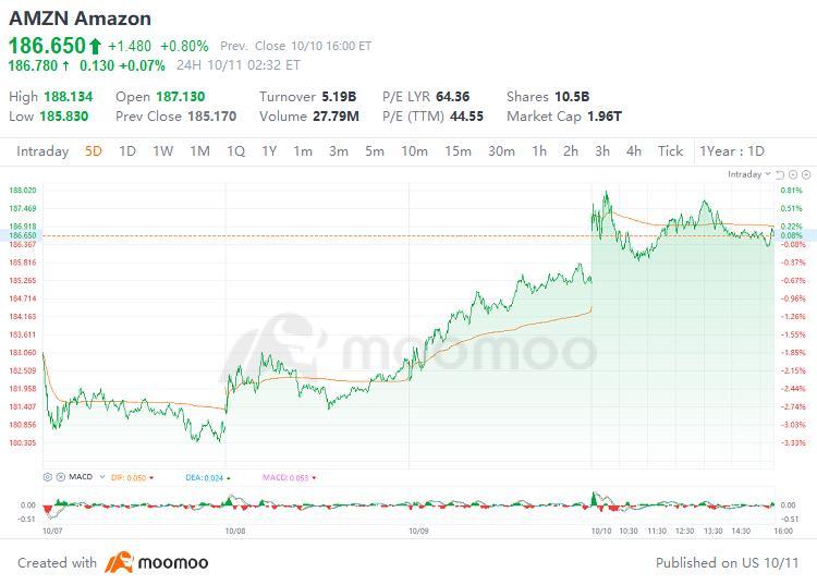 $亚马逊 (AMZN.US)$ 在所有大型板块中，具有最大的上涨潜力。  非常有竞争力：  - 在美国电子商务市场占有40%的份额 - 云端市场份额为31%  - 数字广告市场份额为14%  此外，它正在推出卫星互联网服务。  在这个水平上，这是一个毫无疑问的事情。