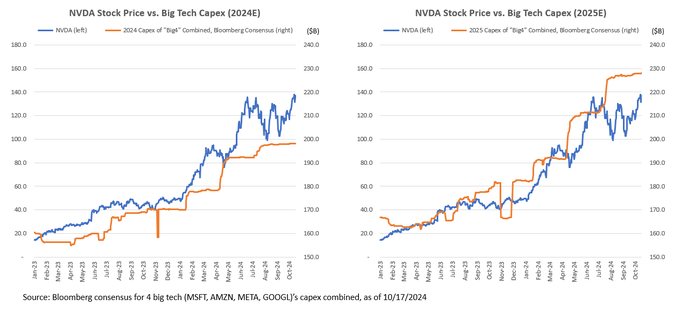 It's no secret that $ $英偉達 (NVDA.US)$ 's stock price tends to track big tech's capex. A few observations:  ▶️The major upward revisions for capex came in 2024, ...