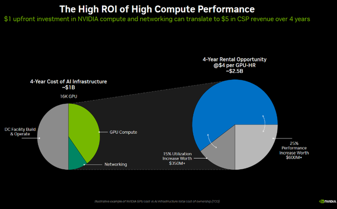 這就是為什麼大科技正在努力購買英維亞的原因 $英偉達 (NVDA.US)$ 盡可能快速的 GPU：  Nvidia 解釋說，在 GPU 和網絡上投資 1 美元可以通過 GPU 租賃在四年內為 CSP 創造 5 美元的收入。