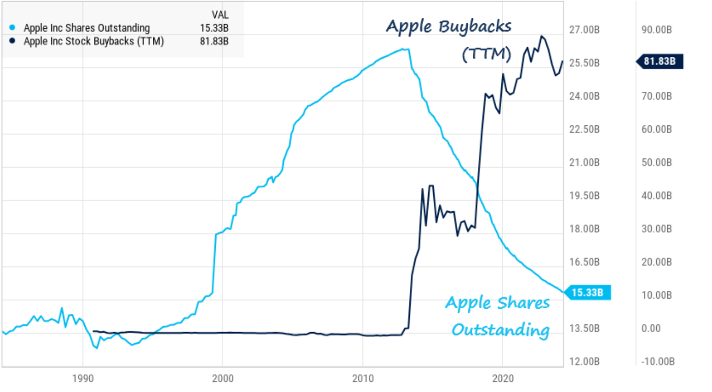 過去 10 年，蘋果已回購了 625 億美元的股票，大於標普 500 指數中 492 家公司的市值。 $蘋果 (AAPL.US)$
