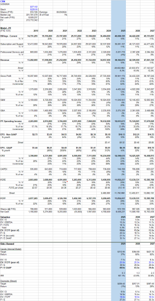 $CRM 報告了數量軟，並降低了指導率。