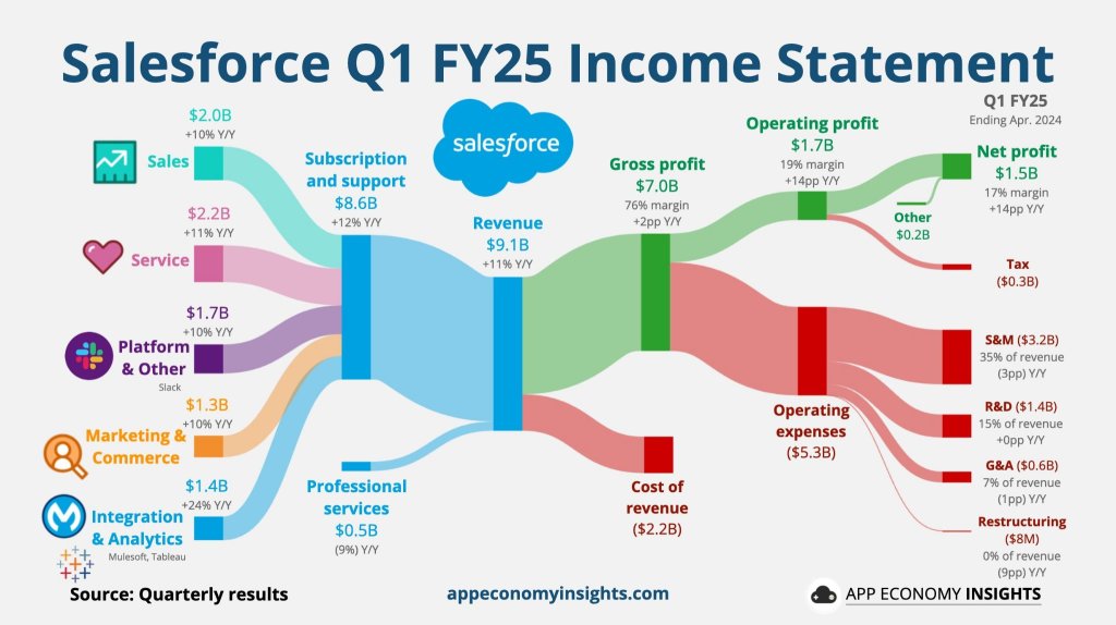 CRm报告了一个不佳的季度，并调低了业务指导。