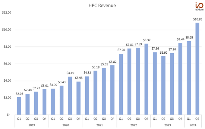TSMCのHPCと人工知能の売上高は、Q2で1083億円に上昇し、Q1の868億円から上昇し、人工知能チップの需要が高まったことにより、前四半期比28%、前年同期比57％増加し、はじめて100億ドルを超えた。$タイワン・セミコンダクター・マニュファクチャリング (TSM.US)$TSMCのHPCと人工知能の売上高は、Q...