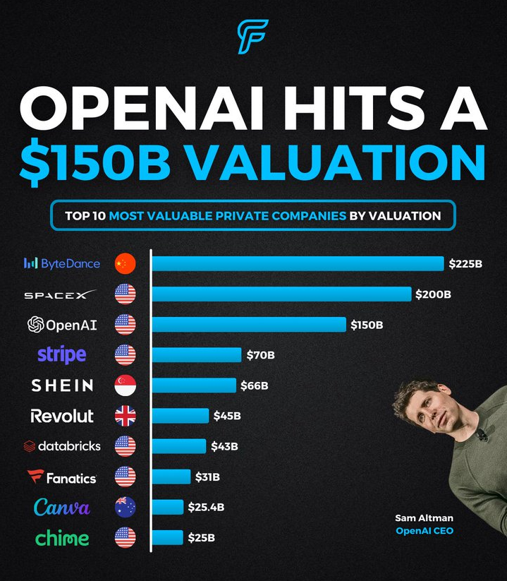 ChatGPT関連のメイカーが新しいマイルストーンに到達しました👇 OpenAIは世界で最も価値のある非上場企業のトップ3の一つとしての地位を確立しました。 ブルームバーグによると、同社は驚異的な1500億ドルの評価額で65億ドルを調達する交渉中です。  今年初め、同社は従業員がOpenAIを860億ドルで評価したテ...