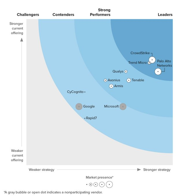 $CrowdStrike (CRWD.US)$ CrowdStrike在2024年第3季The Forrester Wave：攻擊面管理解決方案中被評為領導者，在現有產品方面排名最高，並在市場份額上獲得最高分。   這份表彰突顯了CrowdStrike的Falcon Exposure Management平台，該平台提...