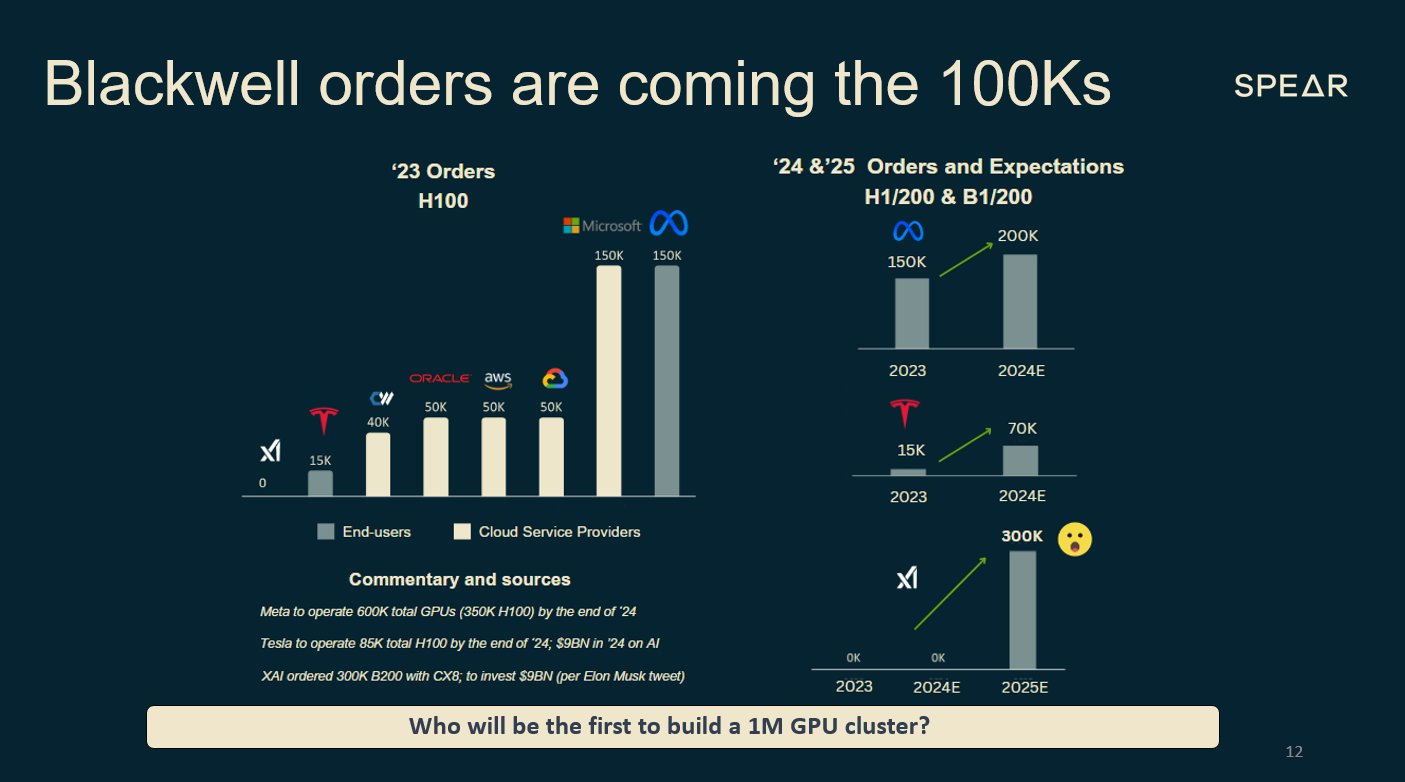 $NVIDIA (NVDA.US)$ The market is finally waking up to the fact that Blackwell orders are coming in the 100Ks compared to the Hopper in the 10Ks.   Here are 5 da...