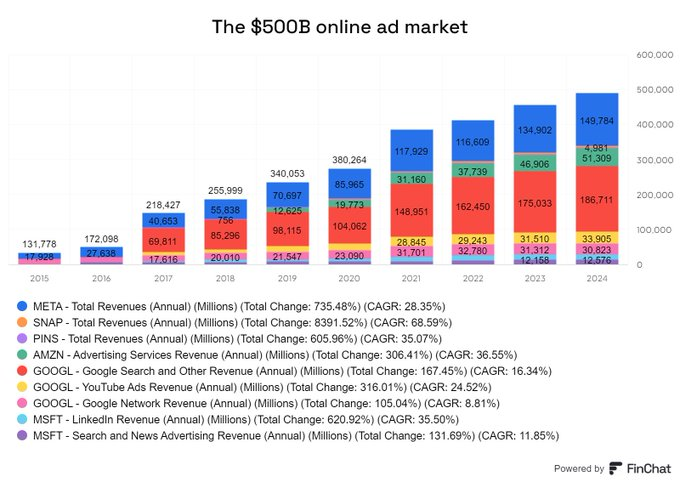 視覺化呈現了價值5000億美元的線上廣告市場。 在過去的10年中增長了近4倍。 $谷歌-A (GOOGL.US)$ , $Meta Platforms (META.US)$ , $亞馬遜 (AMZN.US)$ , $微軟 (MSFT.US)$ , $Snap Inc (SNAP.US)$ , $Pinterest (P...