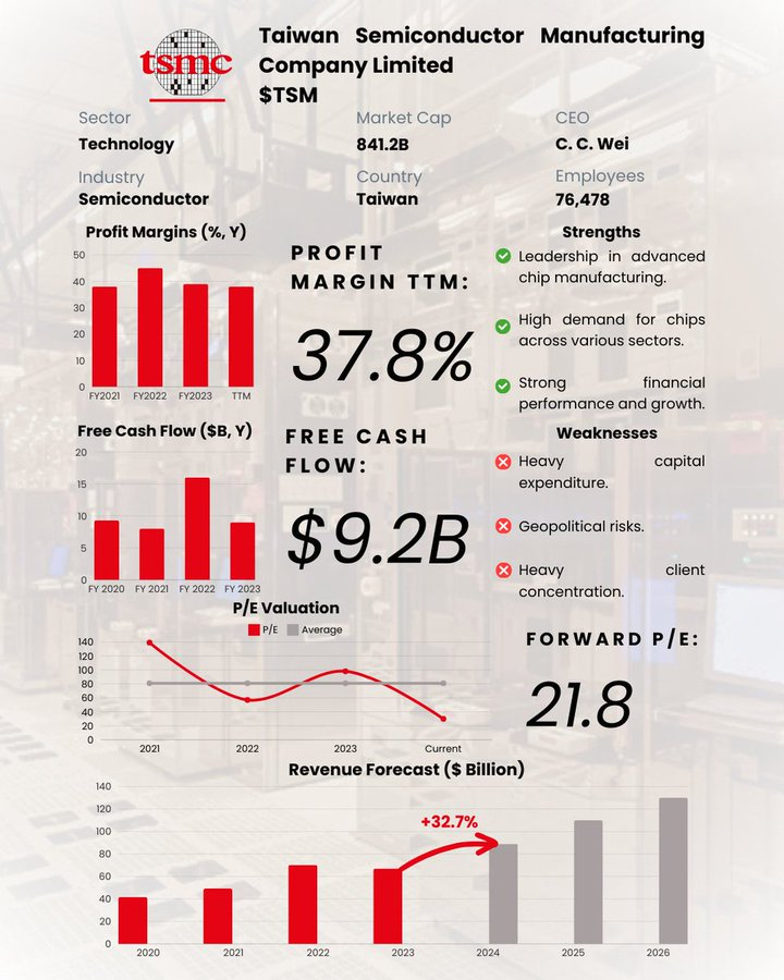 $台積電 (TSM.US)$ 這家距離市值突破1兆的公司今天早上報告了收入：  ✅營業收入：$235億，預期$233億 ✅每股收益：$0.39，預期$0.36 ✅營業利潤率：47.5%，預期44.0%  ✅全球最大的合約晶片製造商，領先推進尖端半導體技術，特別擅長在5納米和3納米等先進節點製造晶片。   ✅與蘋果、英偉...