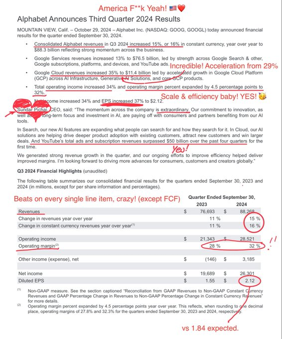 絝對大爆發 $谷歌-C (GOOG.US)$ 數字數據驚人！👏👌🚀🙇‍♂️我妻子看到後突然高潮了。收入增加15%。雲端增加35% 😳 哇！訂閱增加28%，YouTube增長12%。營運利潤率上升至32%！成本控制👍仍舊不錯！美利堅，極好！🇺🇸 給Sundar-bae額外的raita和poppadoms！...