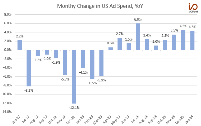 Ad spend in the US increased 4.3% YoY in January, marking the best January on record and the tenth consecutive month of increase. $Alphabet-C (GOOG.US)$$Meta Pl...