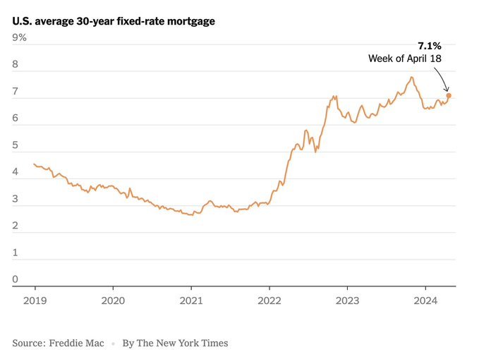 30-year fixed mortgage rates crossed 7% for the first time in 2024 $U.S. 10-Year Treasury Notes Yield (US10Y.BD)$$U.S. 30-Year Treasury Bonds Yield (US30Y.BD)$