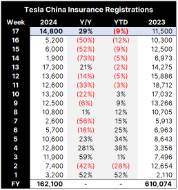 Tesla China Registrations - Big Bounce Back