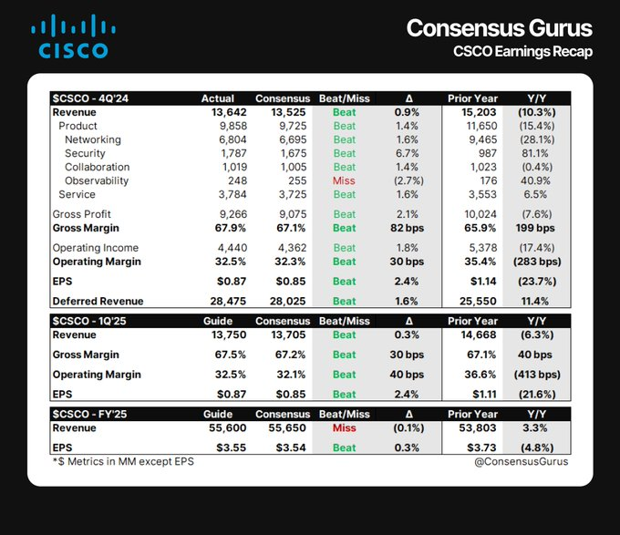 在庫は反応して+5.5％です。 $シスコシステムズ (CSCO.US)$ シスコシステムズの人員削減は偽の旗印-決算概要  これは、打倒されて放置された名前にとって堅実な四半期であり、人員削減は繰り返されませんでした。 $インテル (INTC.US)$ 在庫は反応して+5.5％です。   これは、打倒されて放置された名...